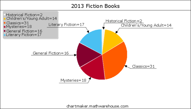2013 Fiction Books