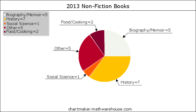2013 Non-Fiction Books