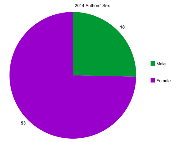 2014 Authors' Sex