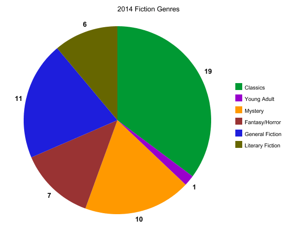 2014 Fiction Genres
