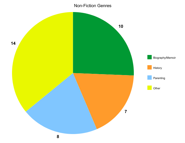 NonFicGenre2015
